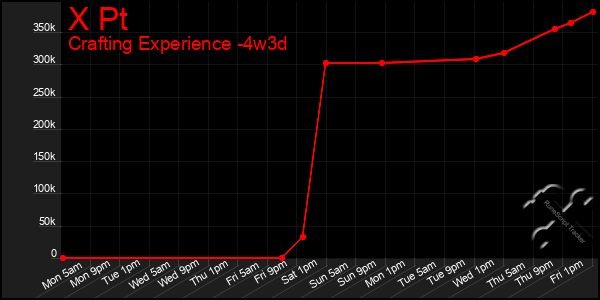 Last 31 Days Graph of X Pt