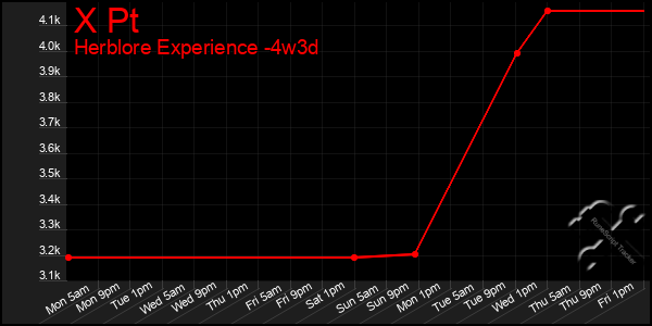 Last 31 Days Graph of X Pt