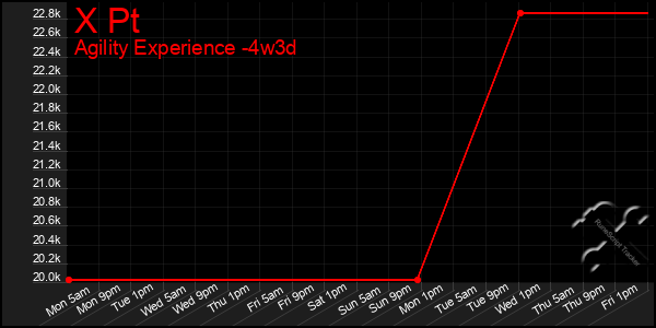 Last 31 Days Graph of X Pt