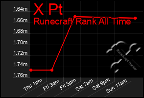 Total Graph of X Pt