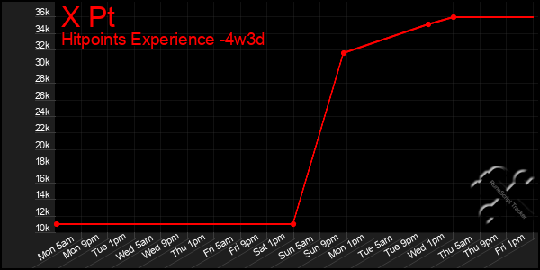 Last 31 Days Graph of X Pt