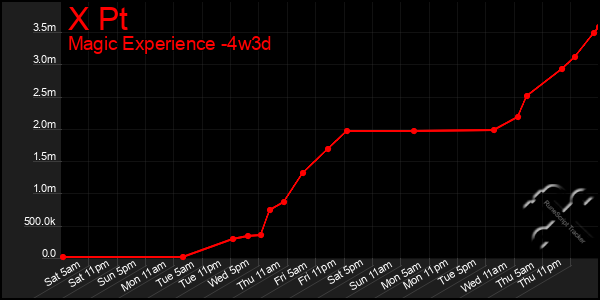 Last 31 Days Graph of X Pt