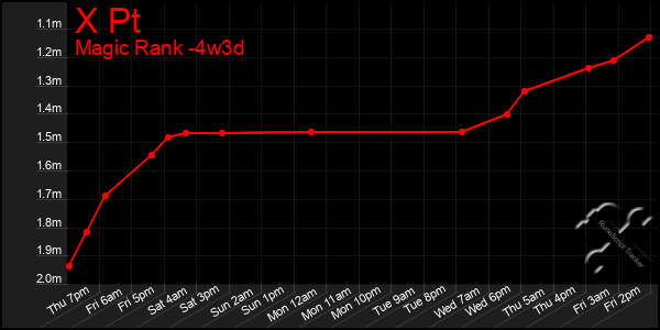 Last 31 Days Graph of X Pt