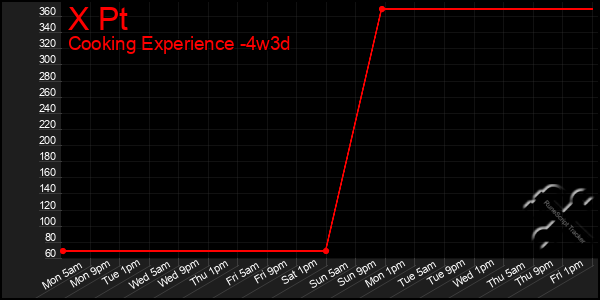 Last 31 Days Graph of X Pt