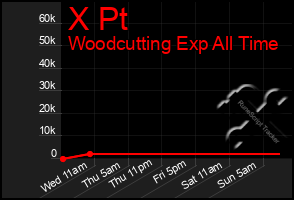 Total Graph of X Pt