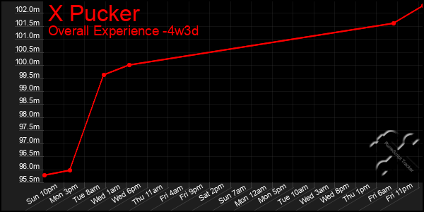 Last 31 Days Graph of X Pucker