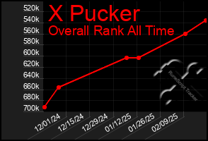 Total Graph of X Pucker