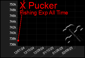 Total Graph of X Pucker