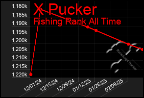 Total Graph of X Pucker