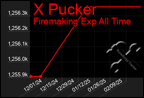 Total Graph of X Pucker