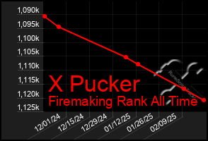 Total Graph of X Pucker