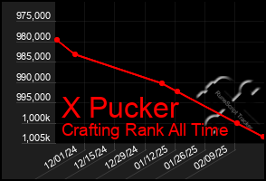 Total Graph of X Pucker