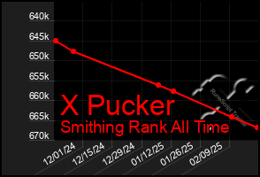 Total Graph of X Pucker