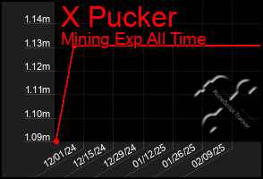 Total Graph of X Pucker