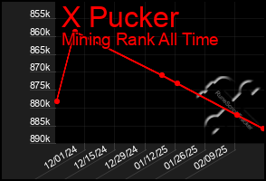 Total Graph of X Pucker