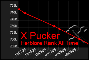 Total Graph of X Pucker