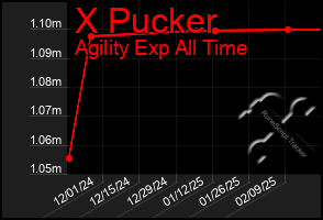 Total Graph of X Pucker