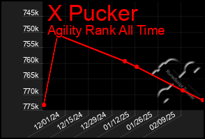 Total Graph of X Pucker