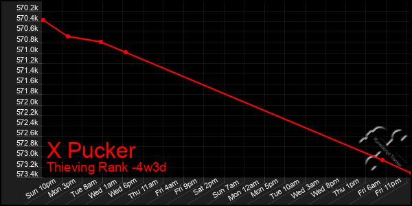 Last 31 Days Graph of X Pucker