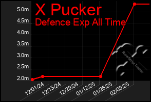 Total Graph of X Pucker