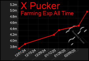 Total Graph of X Pucker