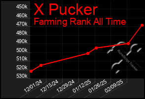 Total Graph of X Pucker