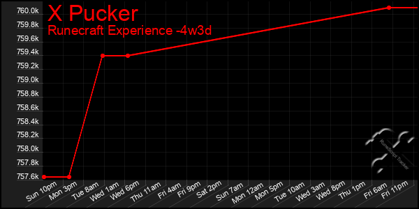 Last 31 Days Graph of X Pucker