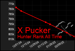 Total Graph of X Pucker