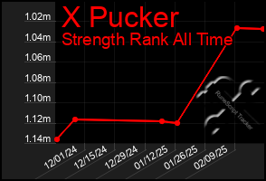 Total Graph of X Pucker