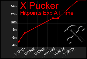 Total Graph of X Pucker