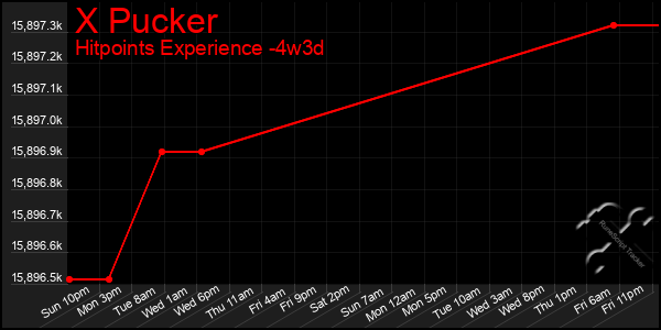 Last 31 Days Graph of X Pucker