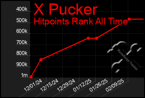 Total Graph of X Pucker