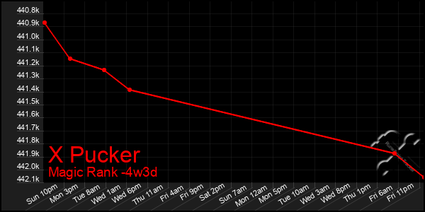 Last 31 Days Graph of X Pucker