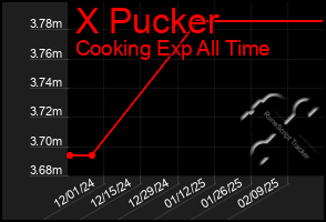 Total Graph of X Pucker