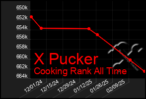 Total Graph of X Pucker