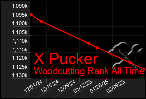 Total Graph of X Pucker