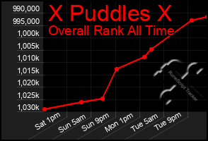 Total Graph of X Puddles X