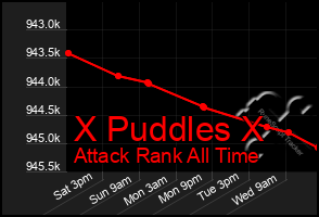 Total Graph of X Puddles X