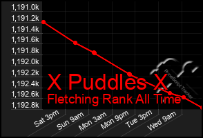 Total Graph of X Puddles X