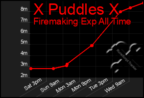 Total Graph of X Puddles X