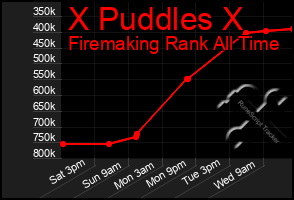 Total Graph of X Puddles X