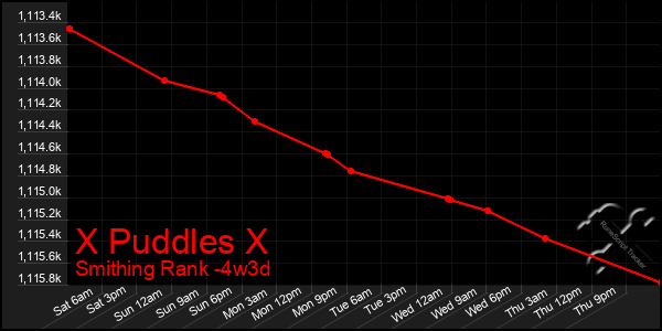 Last 31 Days Graph of X Puddles X