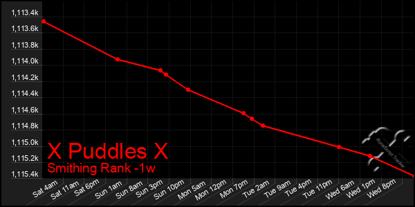 Last 7 Days Graph of X Puddles X