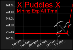 Total Graph of X Puddles X