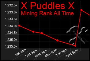 Total Graph of X Puddles X