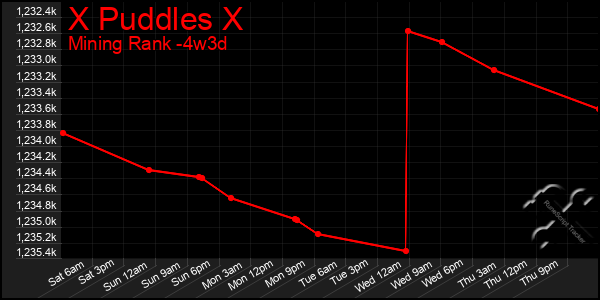 Last 31 Days Graph of X Puddles X