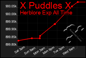 Total Graph of X Puddles X