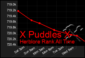 Total Graph of X Puddles X