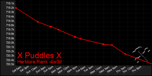 Last 31 Days Graph of X Puddles X