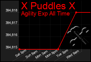 Total Graph of X Puddles X